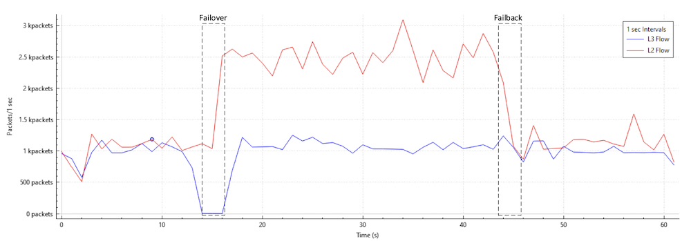 Figure 12. Preempt Failover/Failback without hold-down